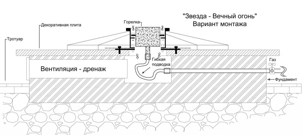 Вечный огонь в Ржеве схема - звезда с газовой ветроустойчивой горелкой монтаж